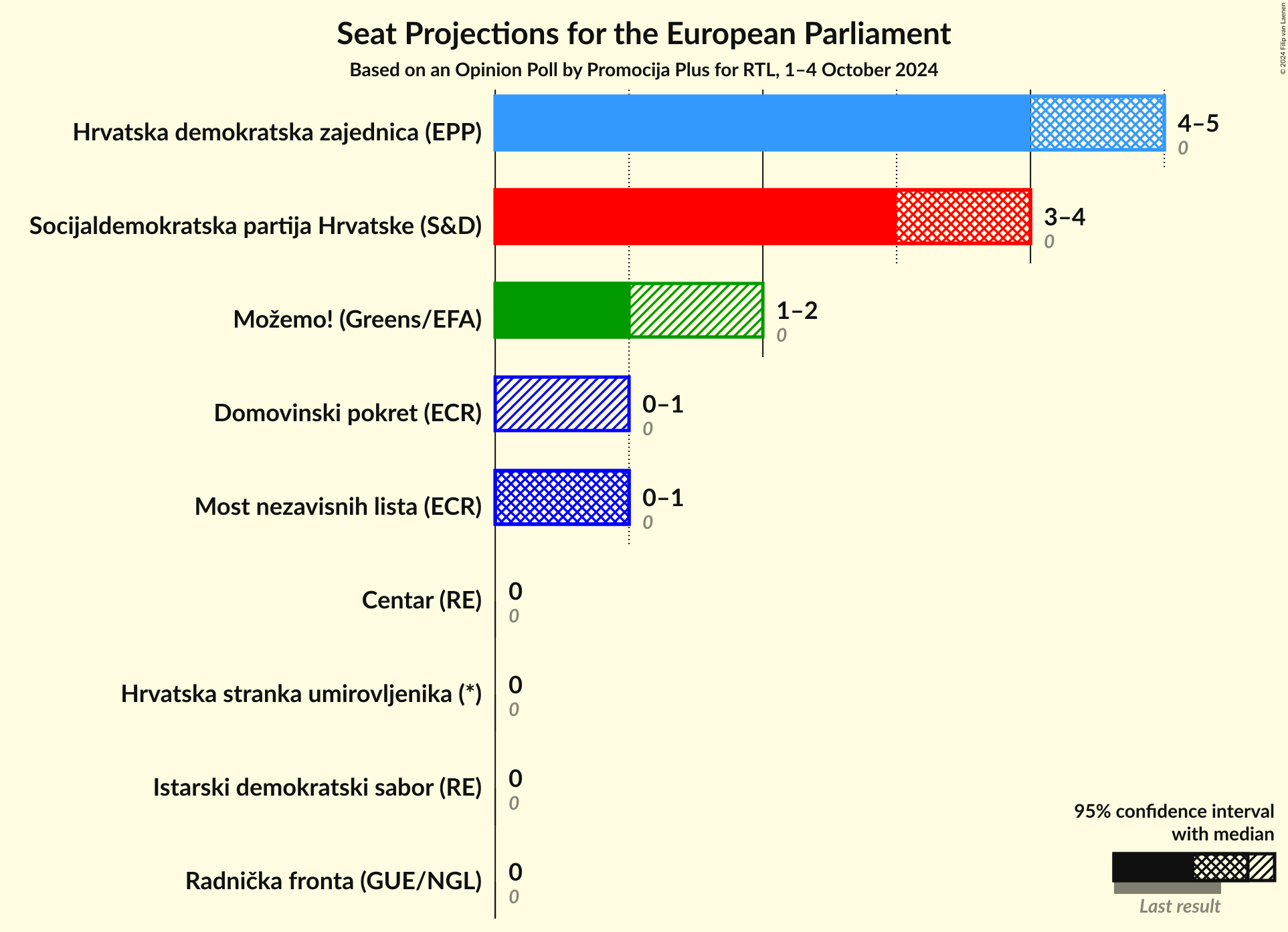 Seats Graph with seats not yet produced