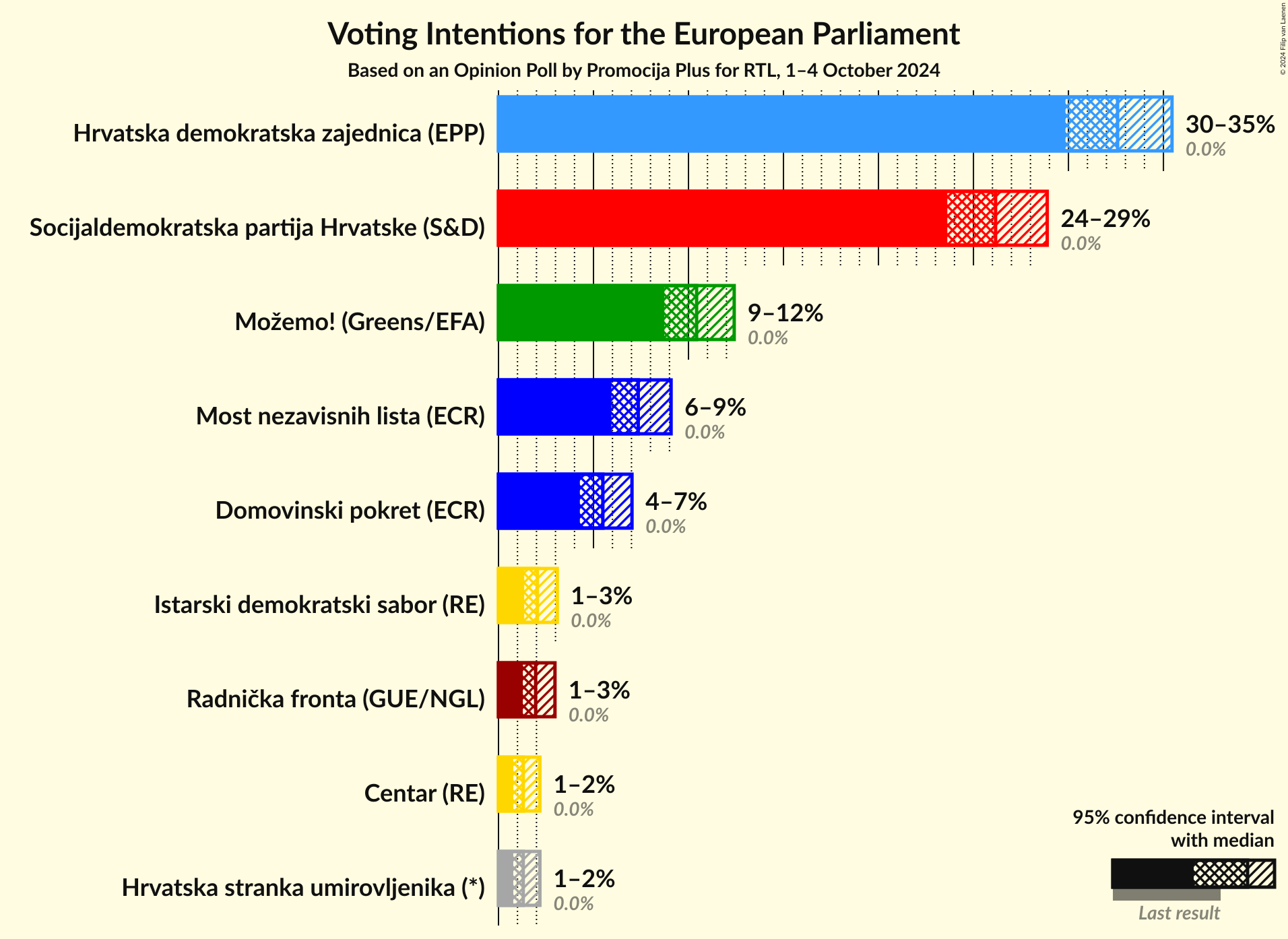 Voting Intentions Graph with voting intentions not yet produced