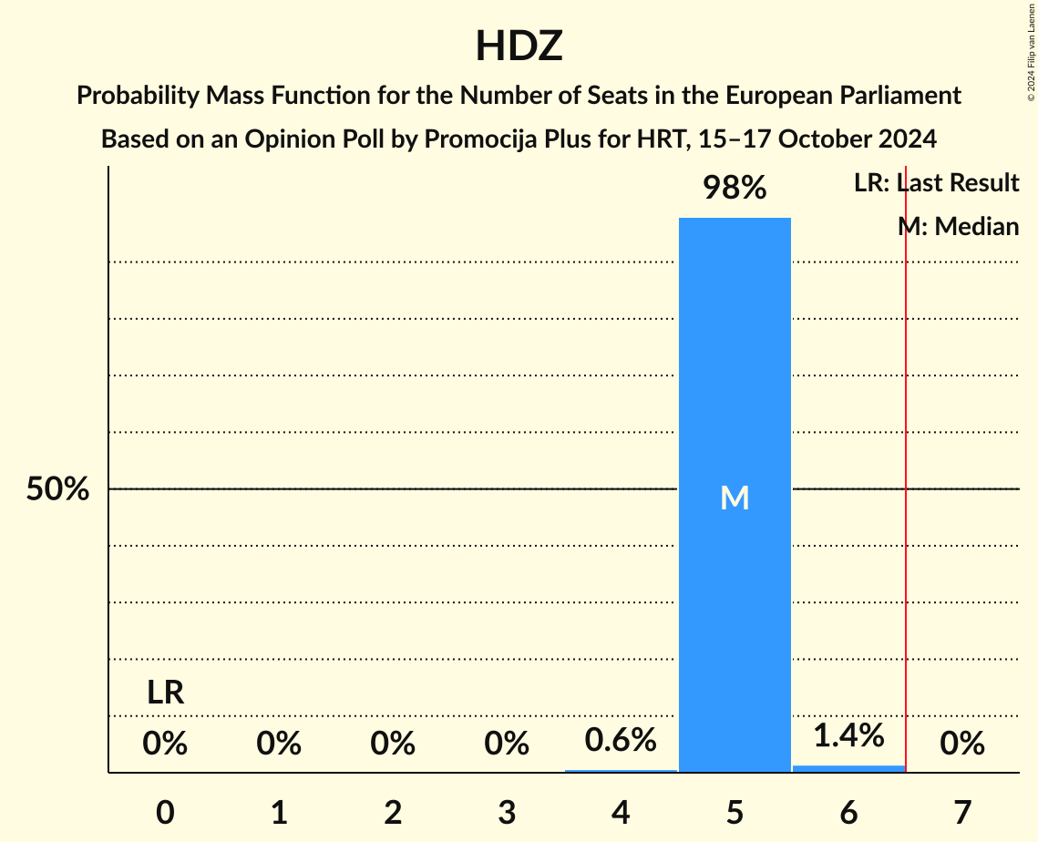 Seats Probability Mass Function Graph with seats probability mass function not yet produced