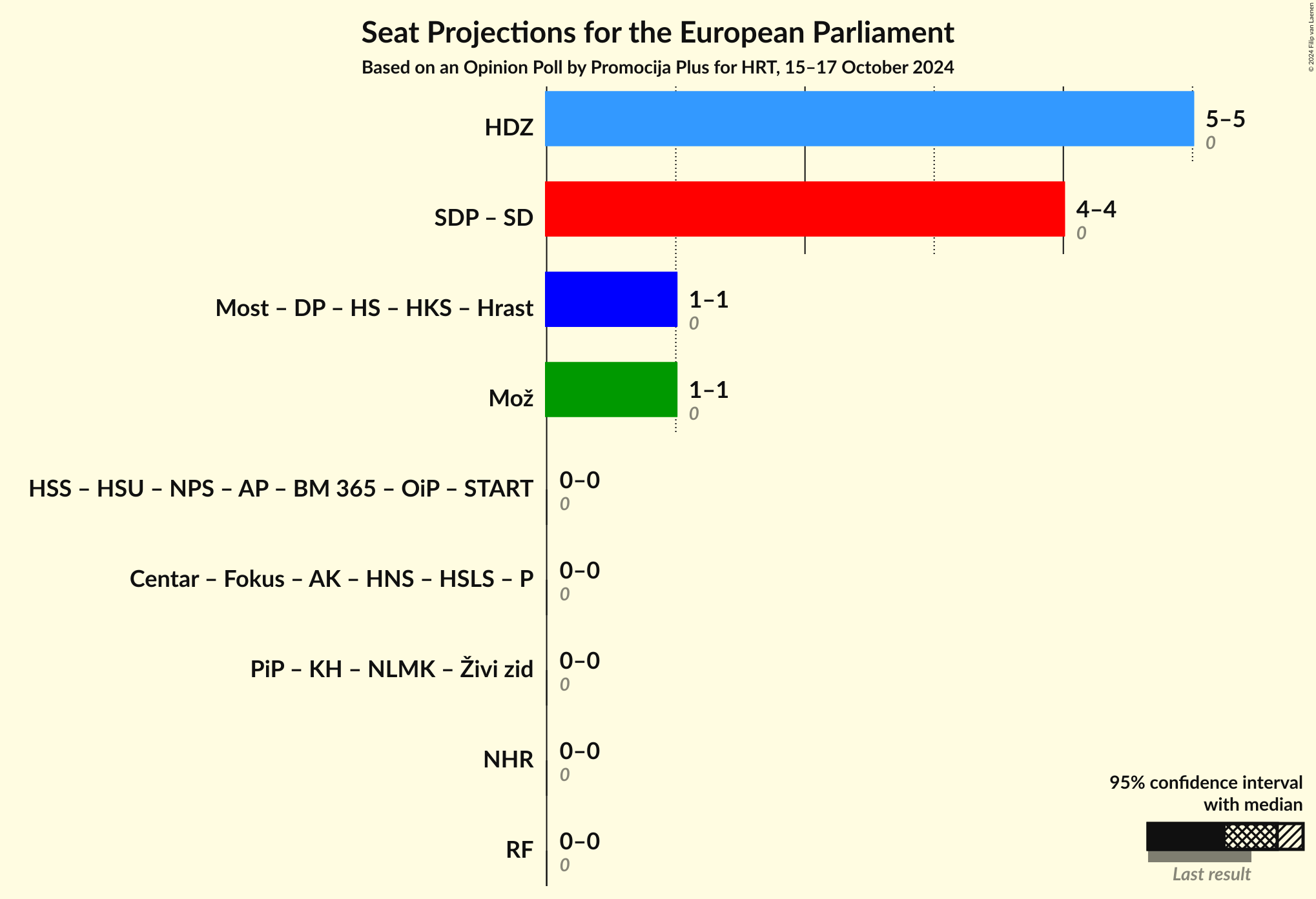 Coalitions Seats Graph with coalitions seats not yet produced