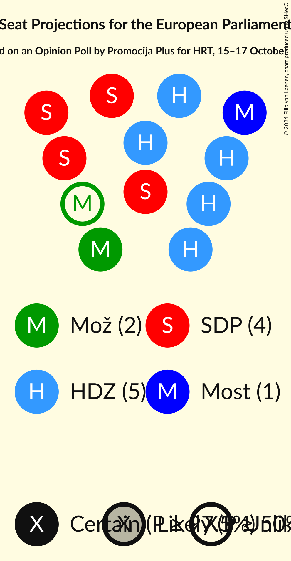 Seating Plan Graph with seating plan not yet produced