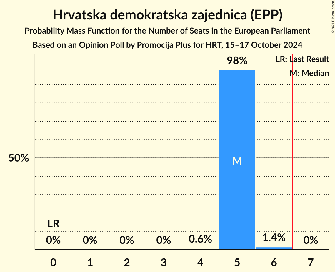 Seats Probability Mass Function Graph with seats probability mass function not yet produced