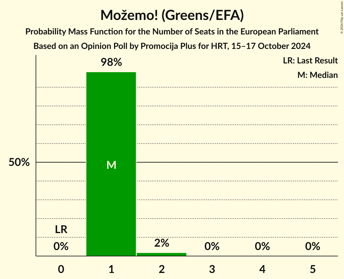 Seats Probability Mass Function Graph with seats probability mass function not yet produced
