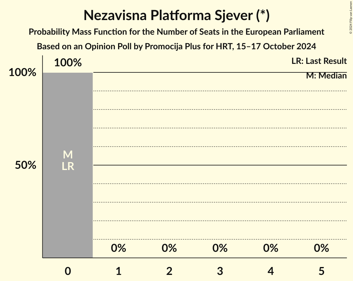 Seats Probability Mass Function Graph with seats probability mass function not yet produced