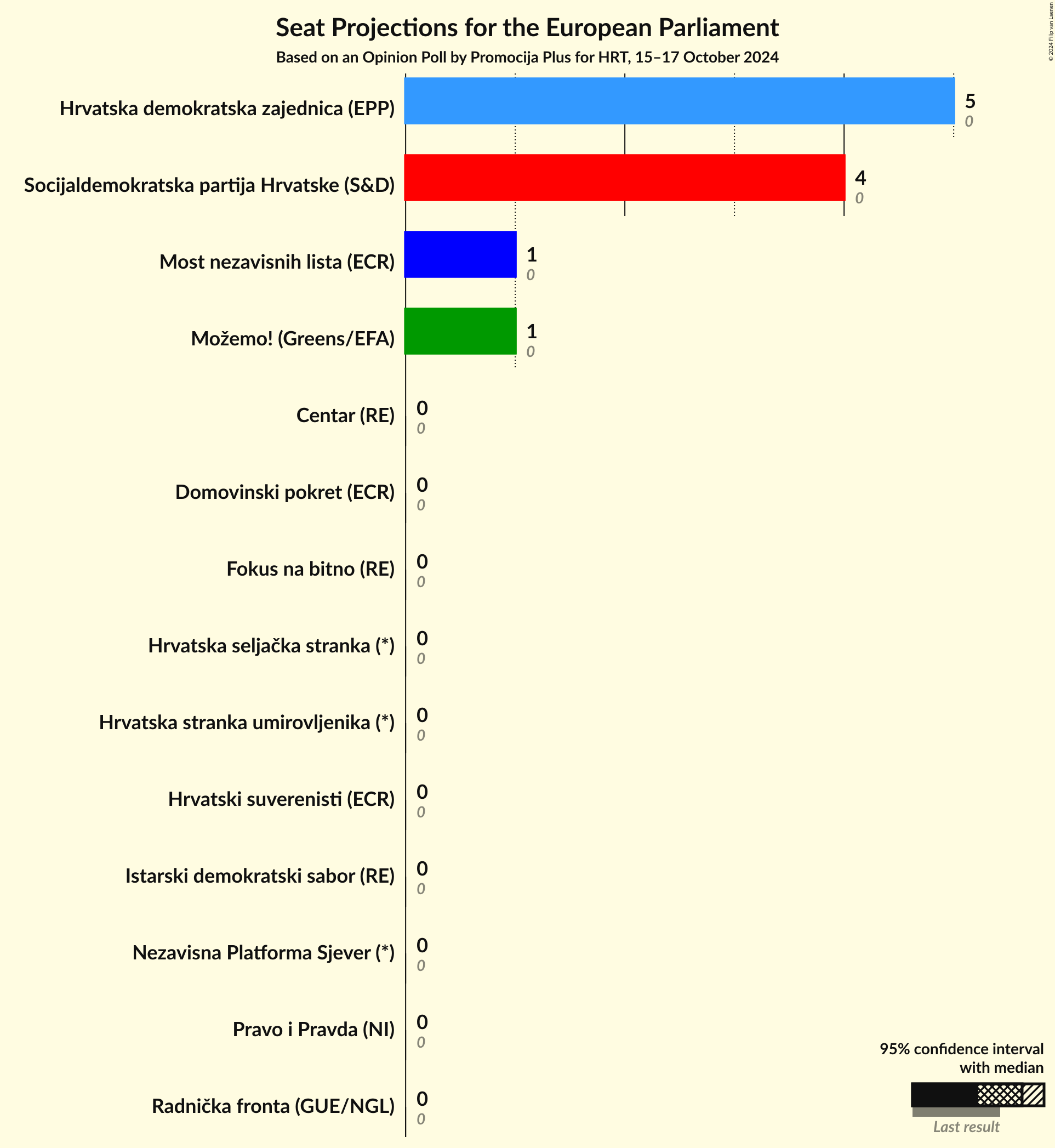 Seats Graph with seats not yet produced