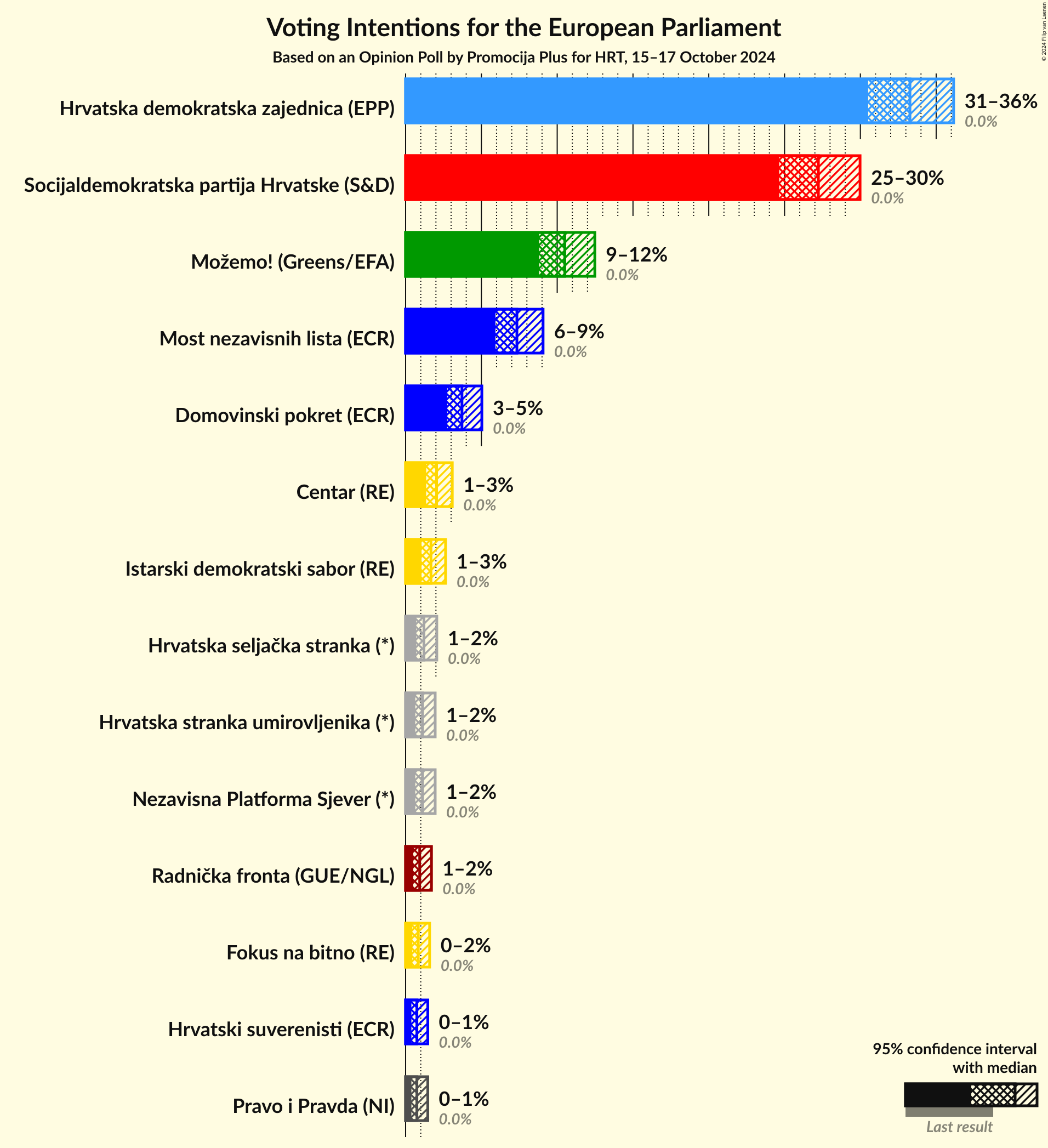Voting Intentions Graph with voting intentions not yet produced