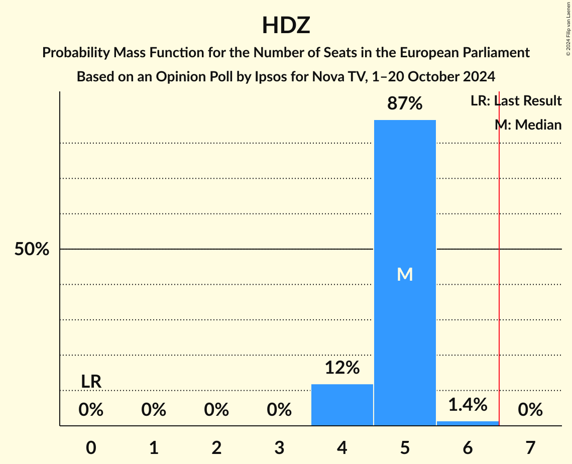 Seats Probability Mass Function Graph with seats probability mass function not yet produced