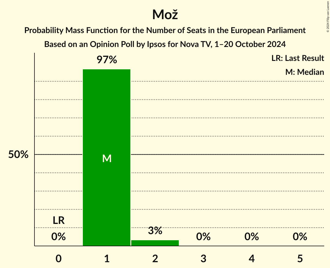Seats Probability Mass Function Graph with seats probability mass function not yet produced