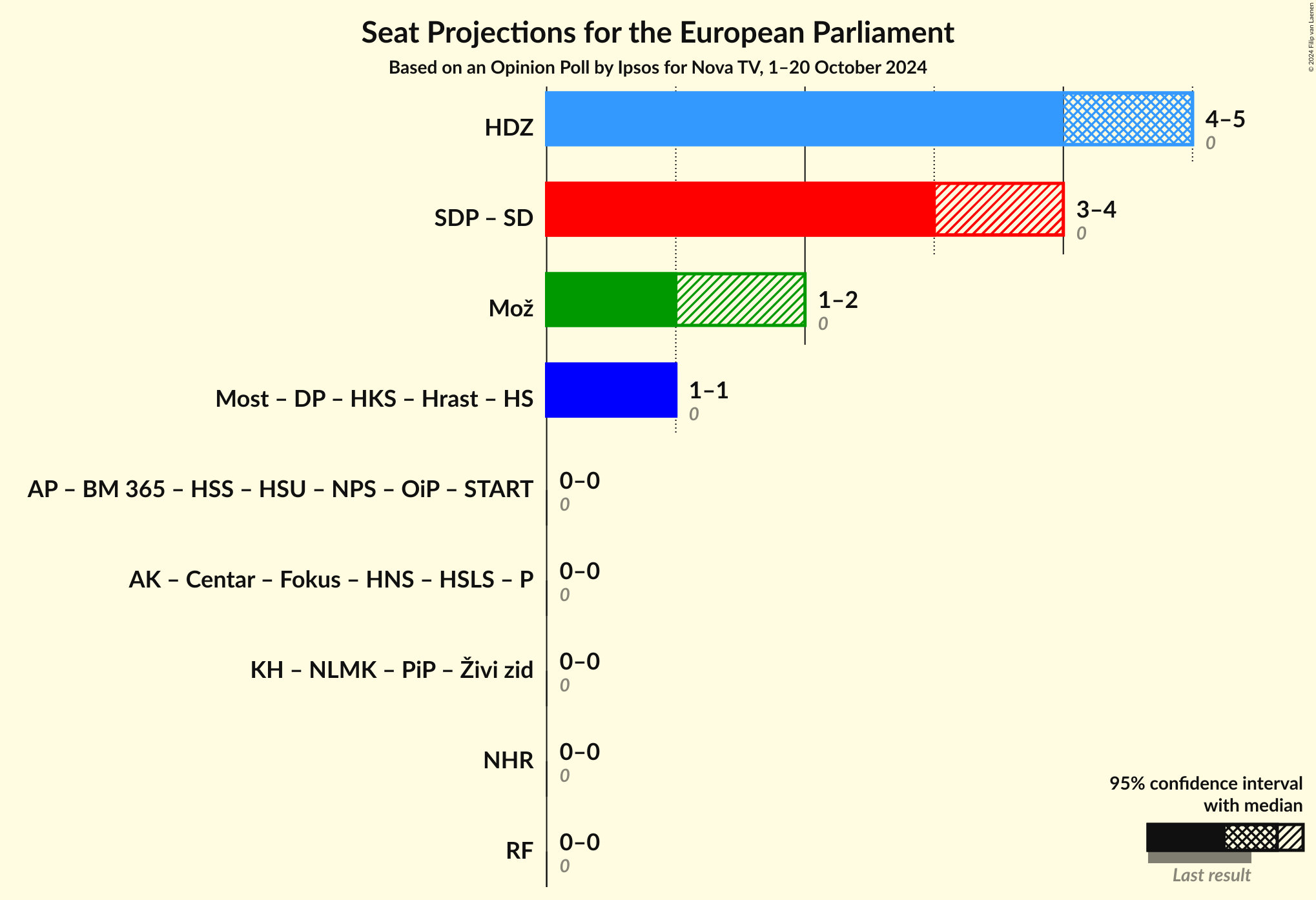 Coalitions Seats Graph with coalitions seats not yet produced