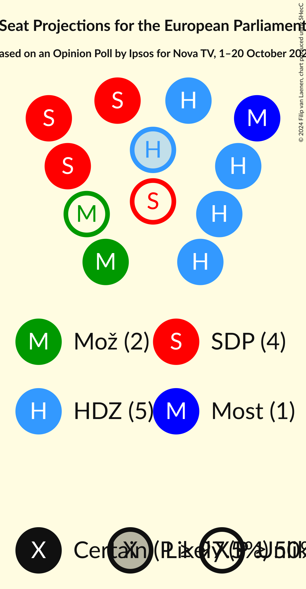 Seating Plan Graph with seating plan not yet produced