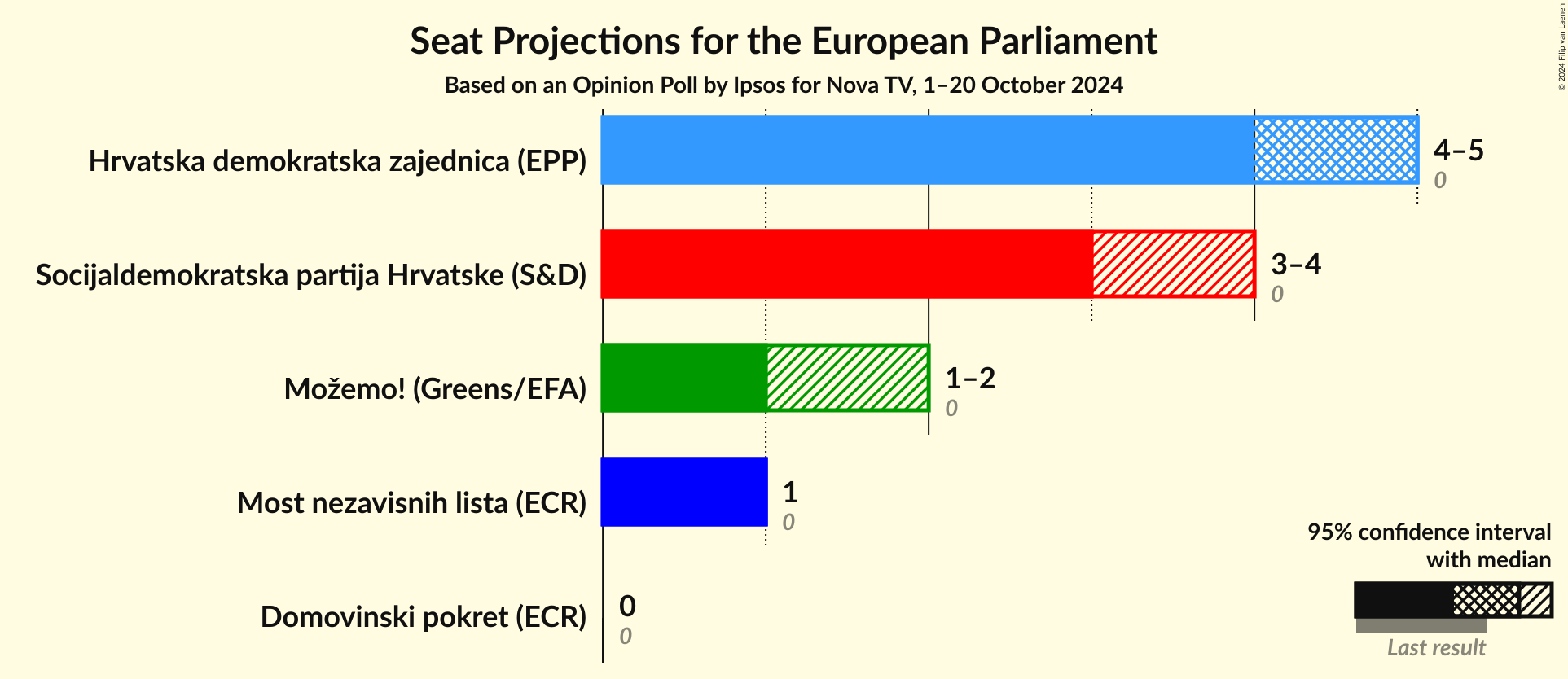 Seats Graph with seats not yet produced