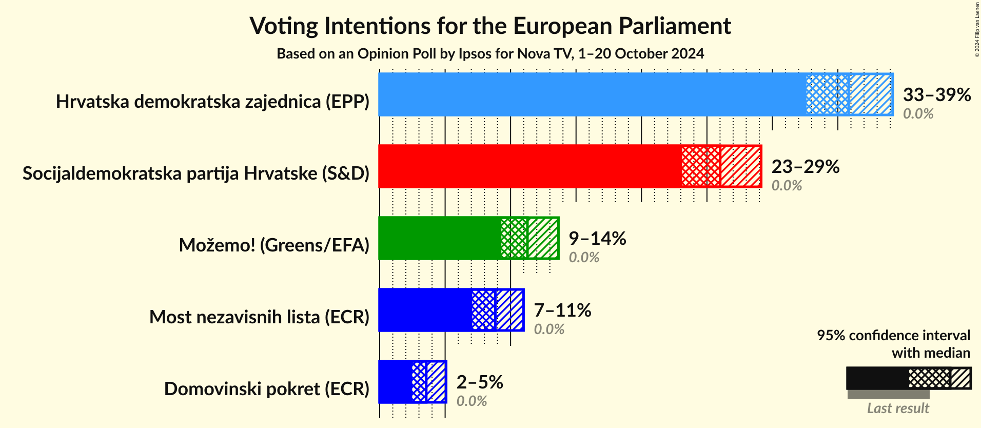 Voting Intentions Graph with voting intentions not yet produced
