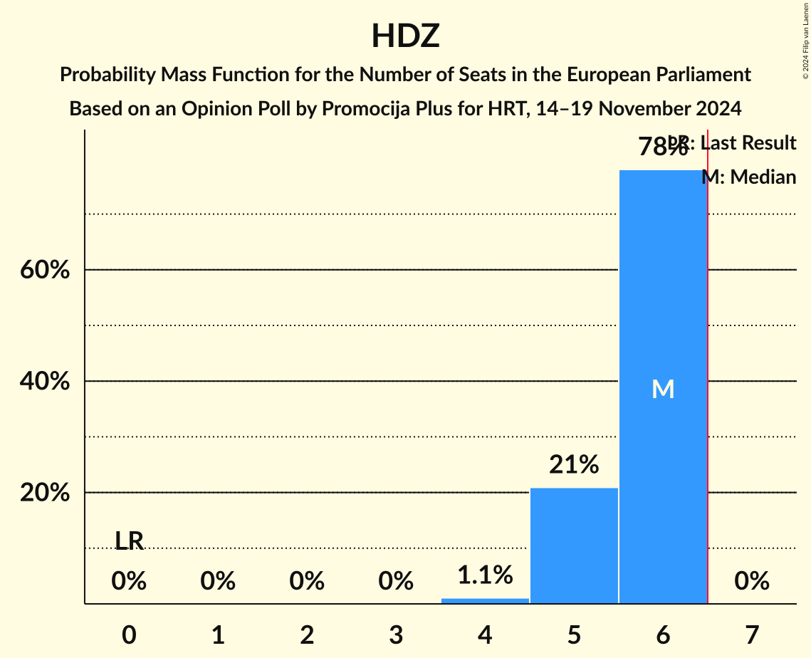 Seats Probability Mass Function Graph with seats probability mass function not yet produced
