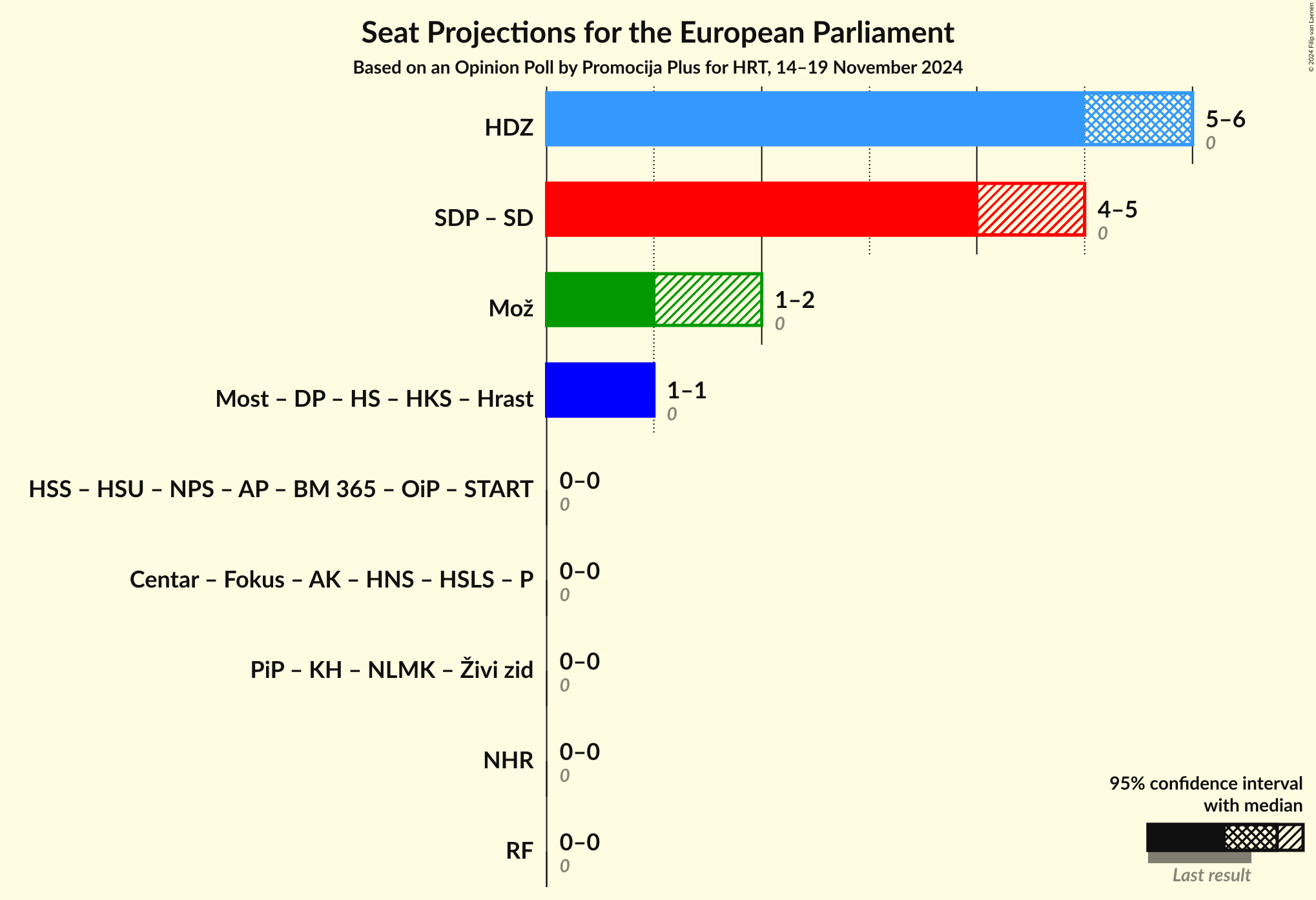 Coalitions Seats Graph with coalitions seats not yet produced