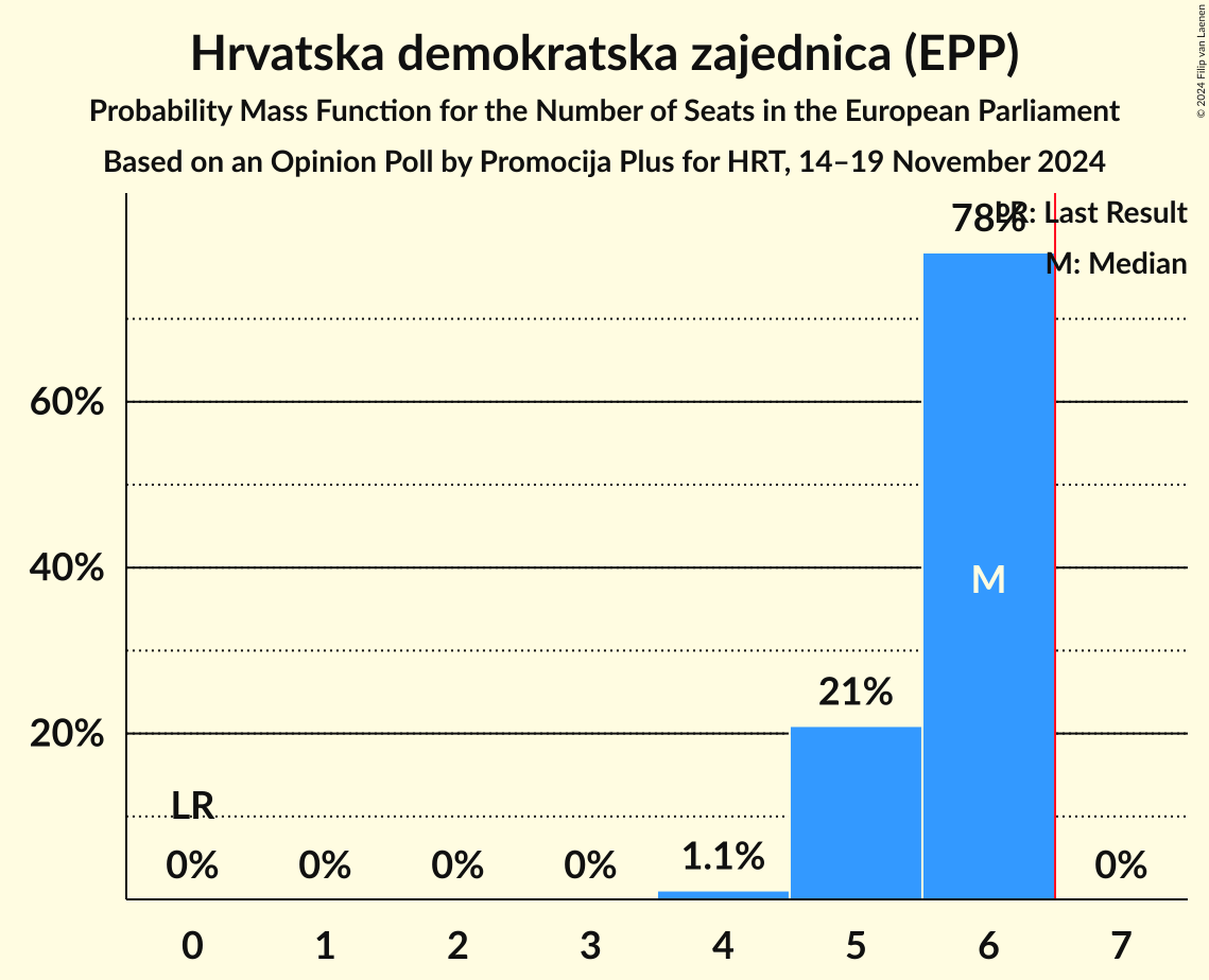 Seats Probability Mass Function Graph with seats probability mass function not yet produced