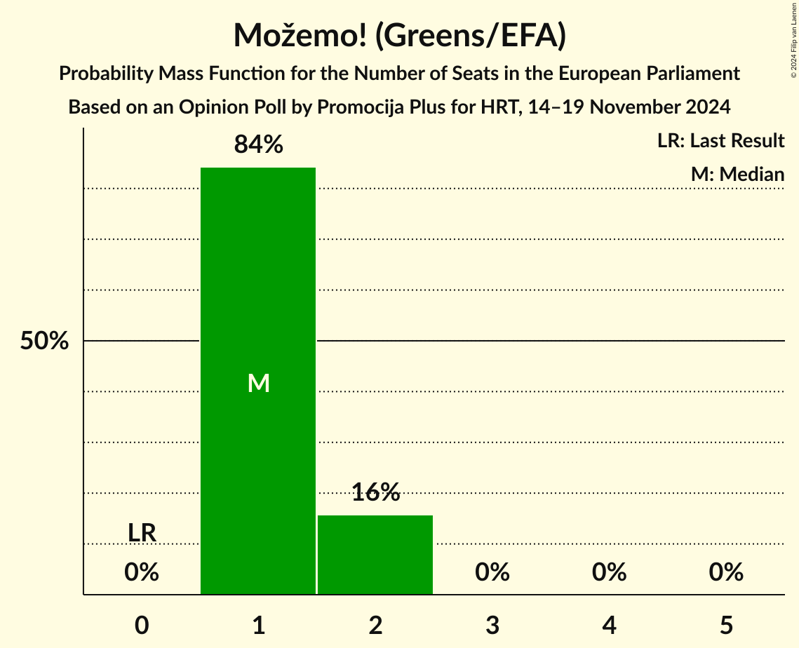 Seats Probability Mass Function Graph with seats probability mass function not yet produced