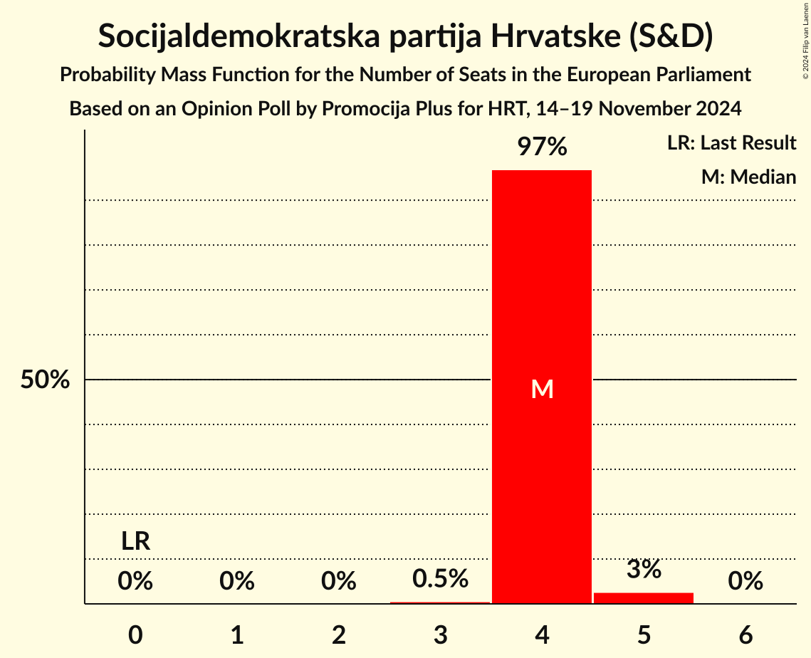 Seats Probability Mass Function Graph with seats probability mass function not yet produced