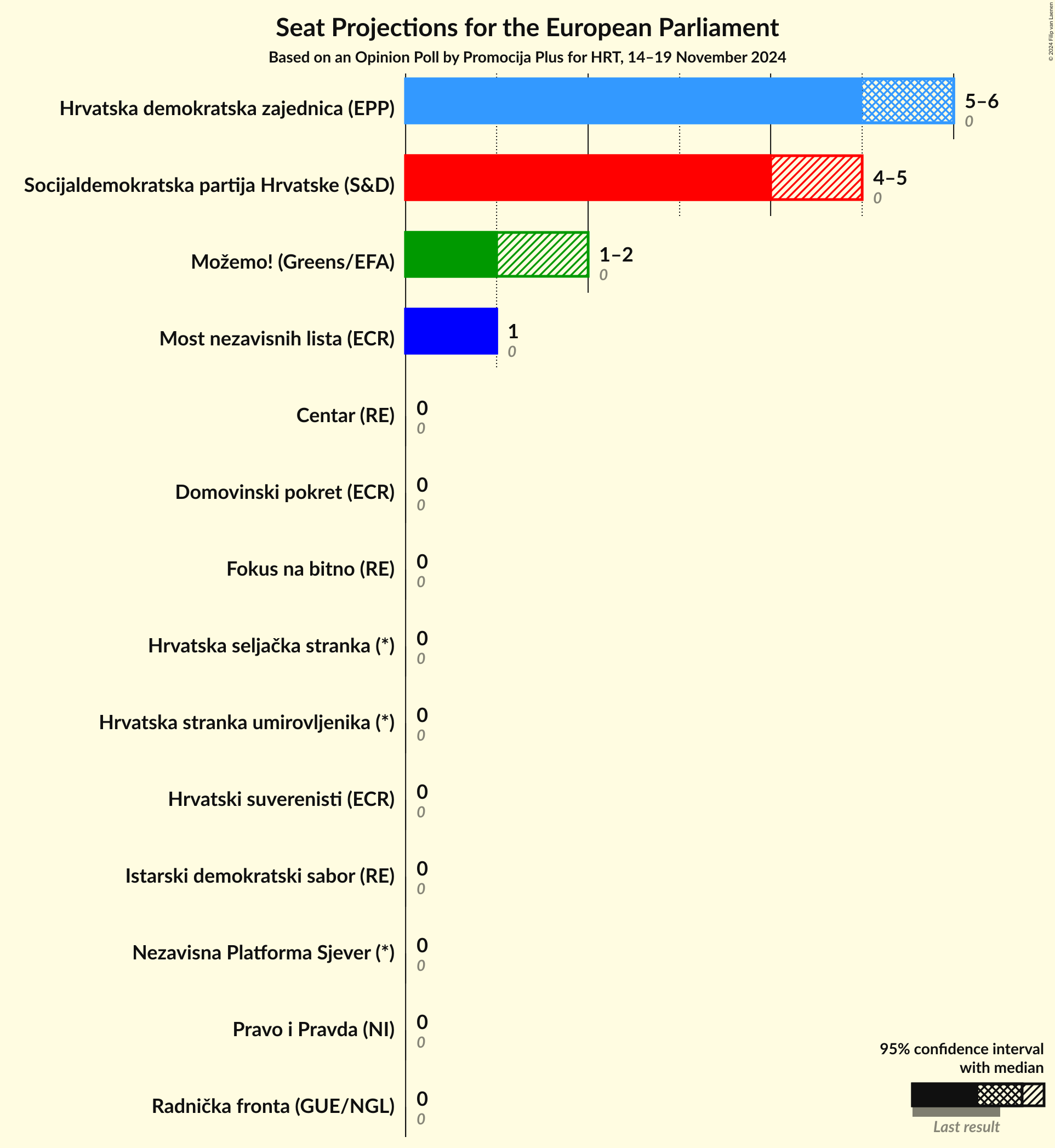 Seats Graph with seats not yet produced