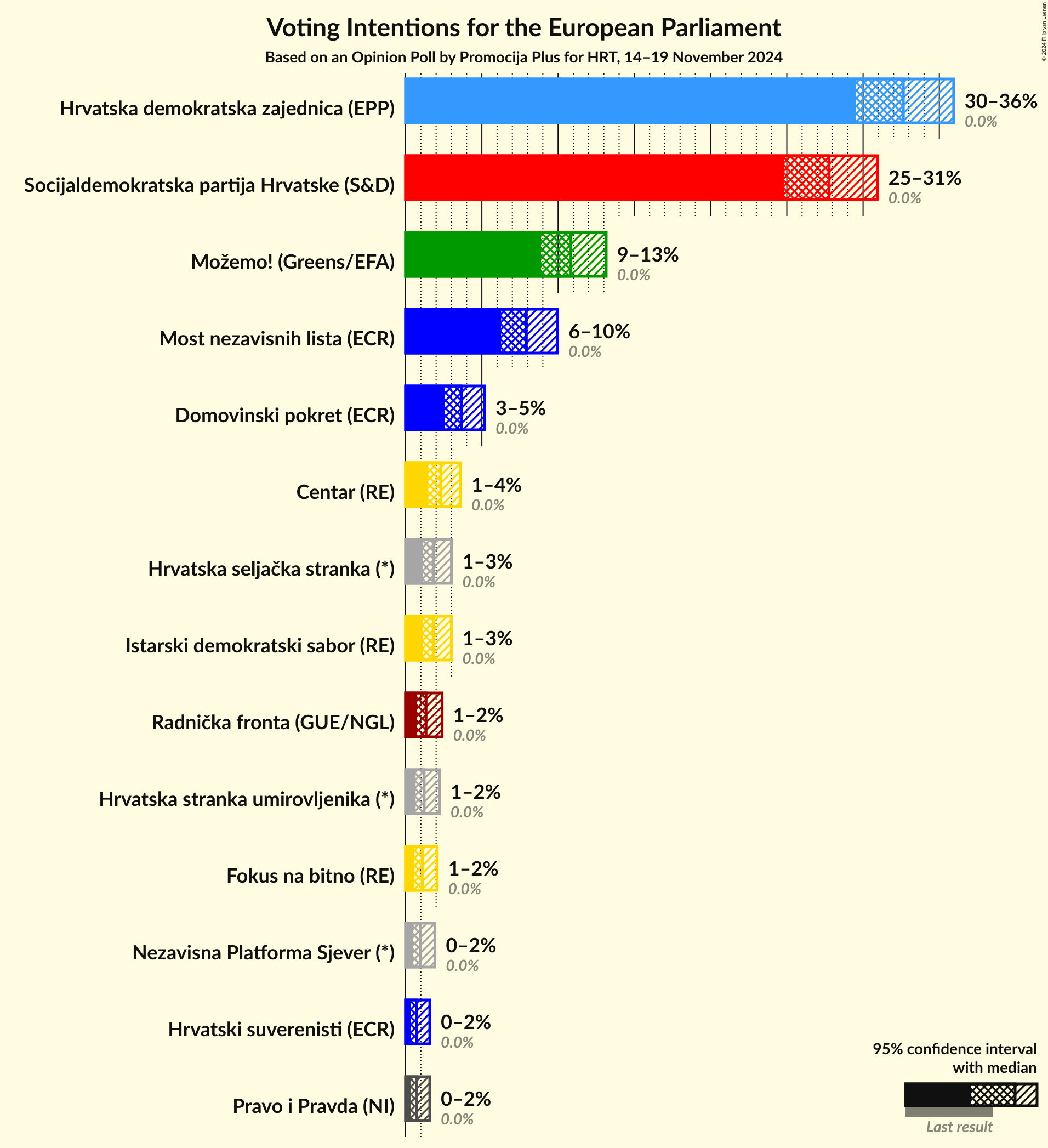 Voting Intentions Graph with voting intentions not yet produced