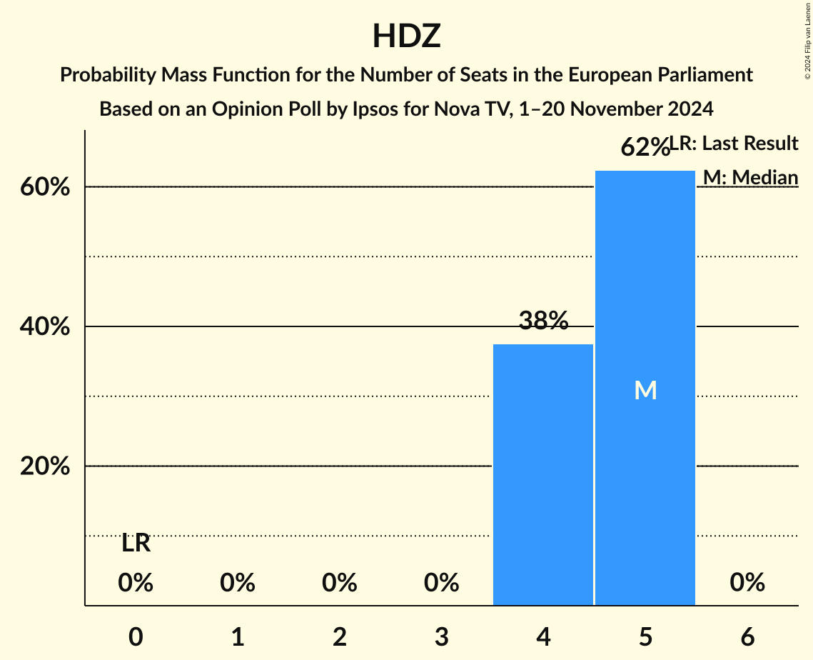Seats Probability Mass Function Graph with seats probability mass function not yet produced