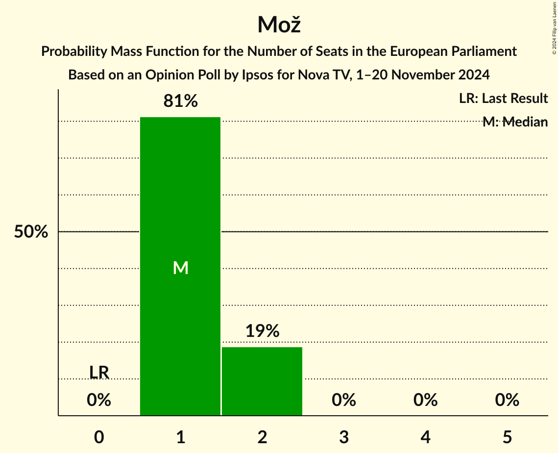 Seats Probability Mass Function Graph with seats probability mass function not yet produced