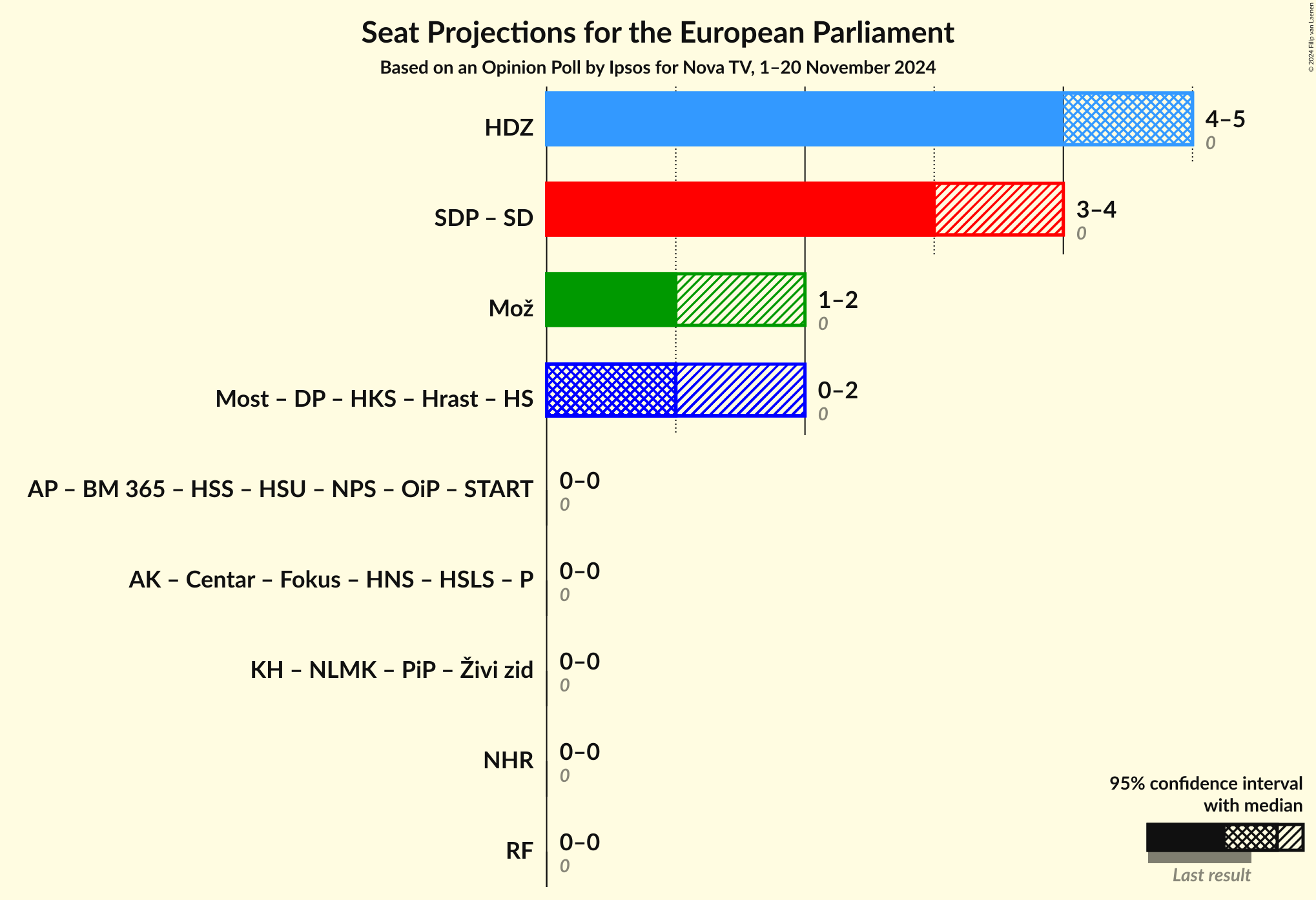 Coalitions Seats Graph with coalitions seats not yet produced
