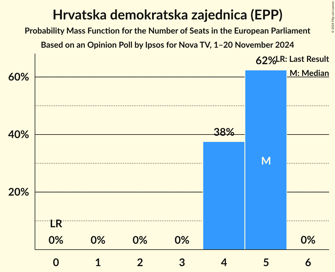 Seats Probability Mass Function Graph with seats probability mass function not yet produced