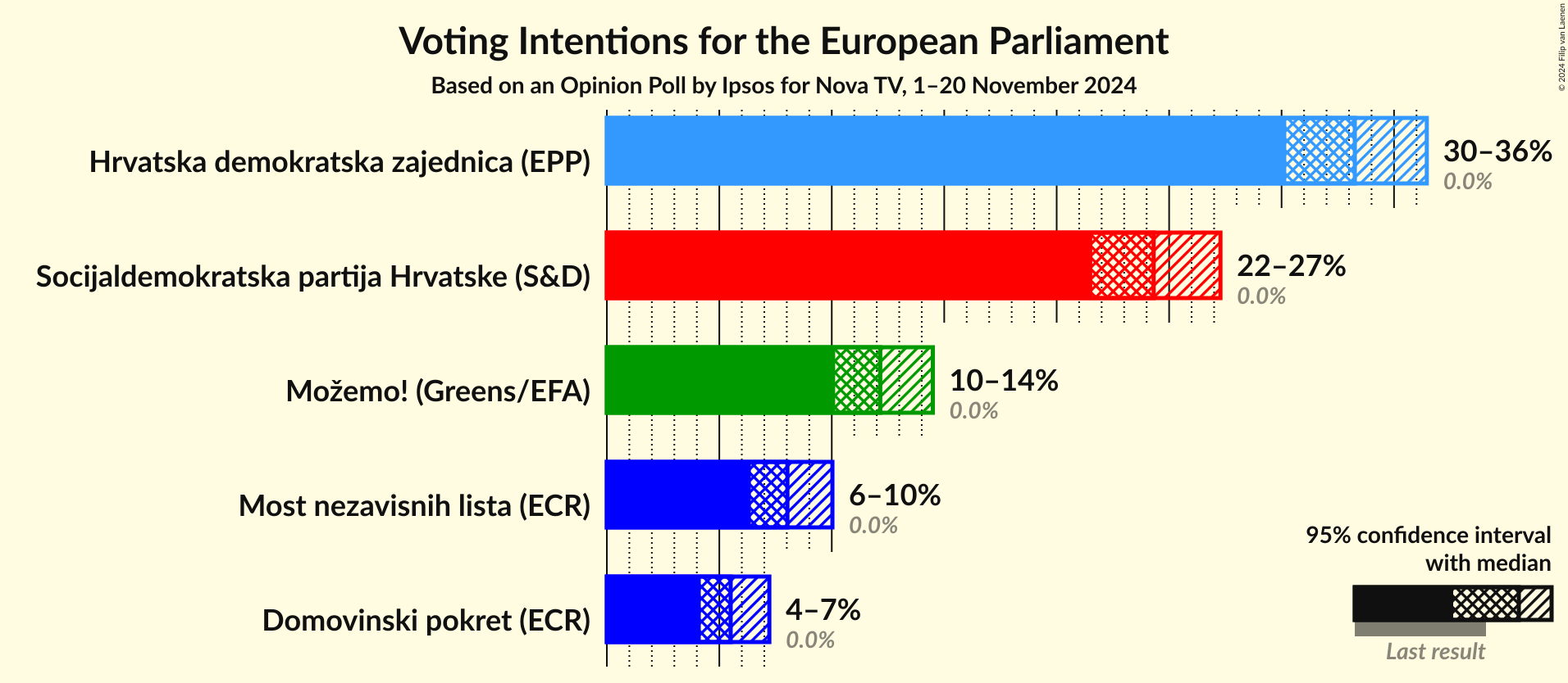 Voting Intentions Graph with voting intentions not yet produced