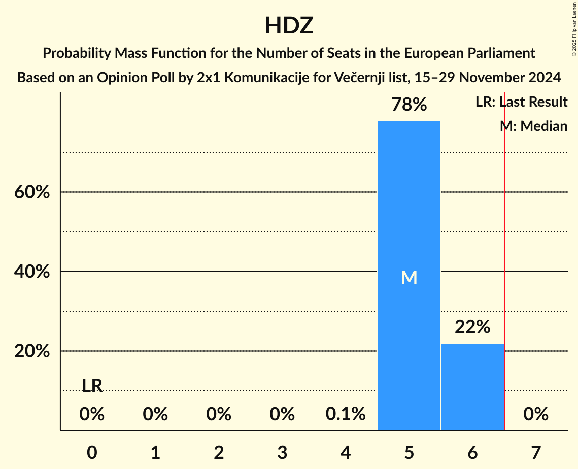 Seats Probability Mass Function Graph with seats probability mass function not yet produced