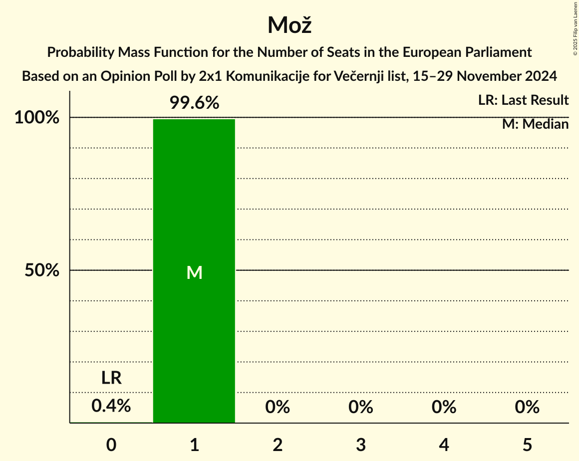 Seats Probability Mass Function Graph with seats probability mass function not yet produced