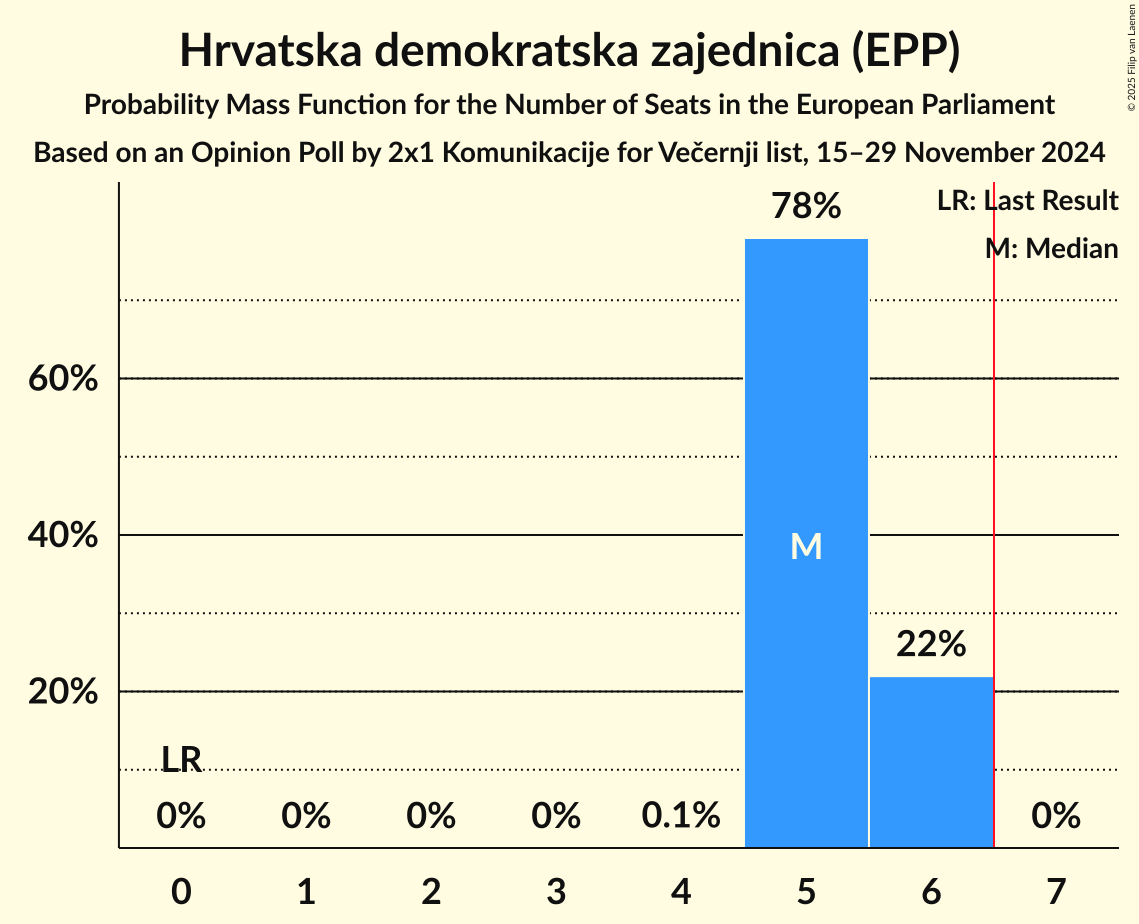 Seats Probability Mass Function Graph with seats probability mass function not yet produced