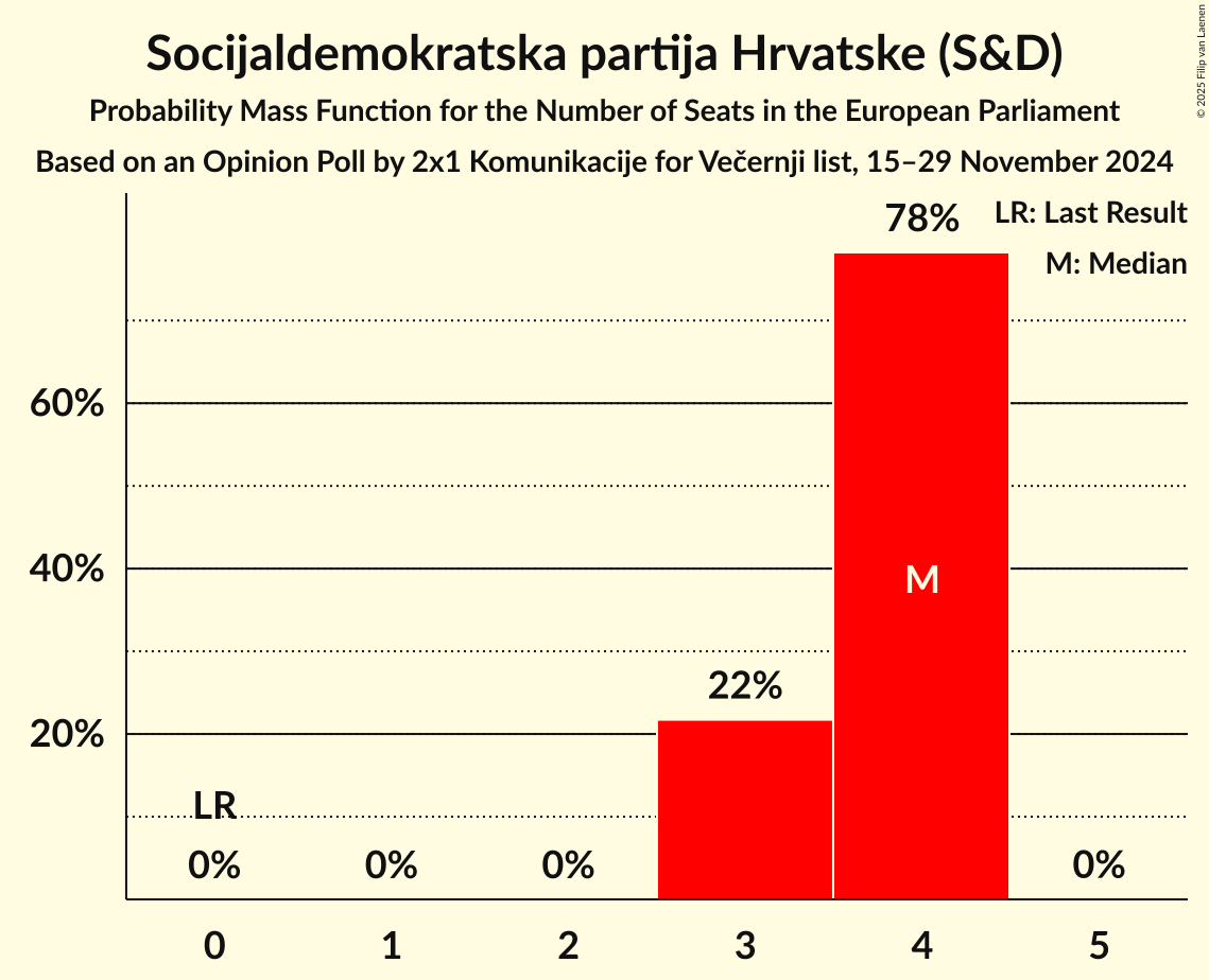 Seats Probability Mass Function Graph with seats probability mass function not yet produced