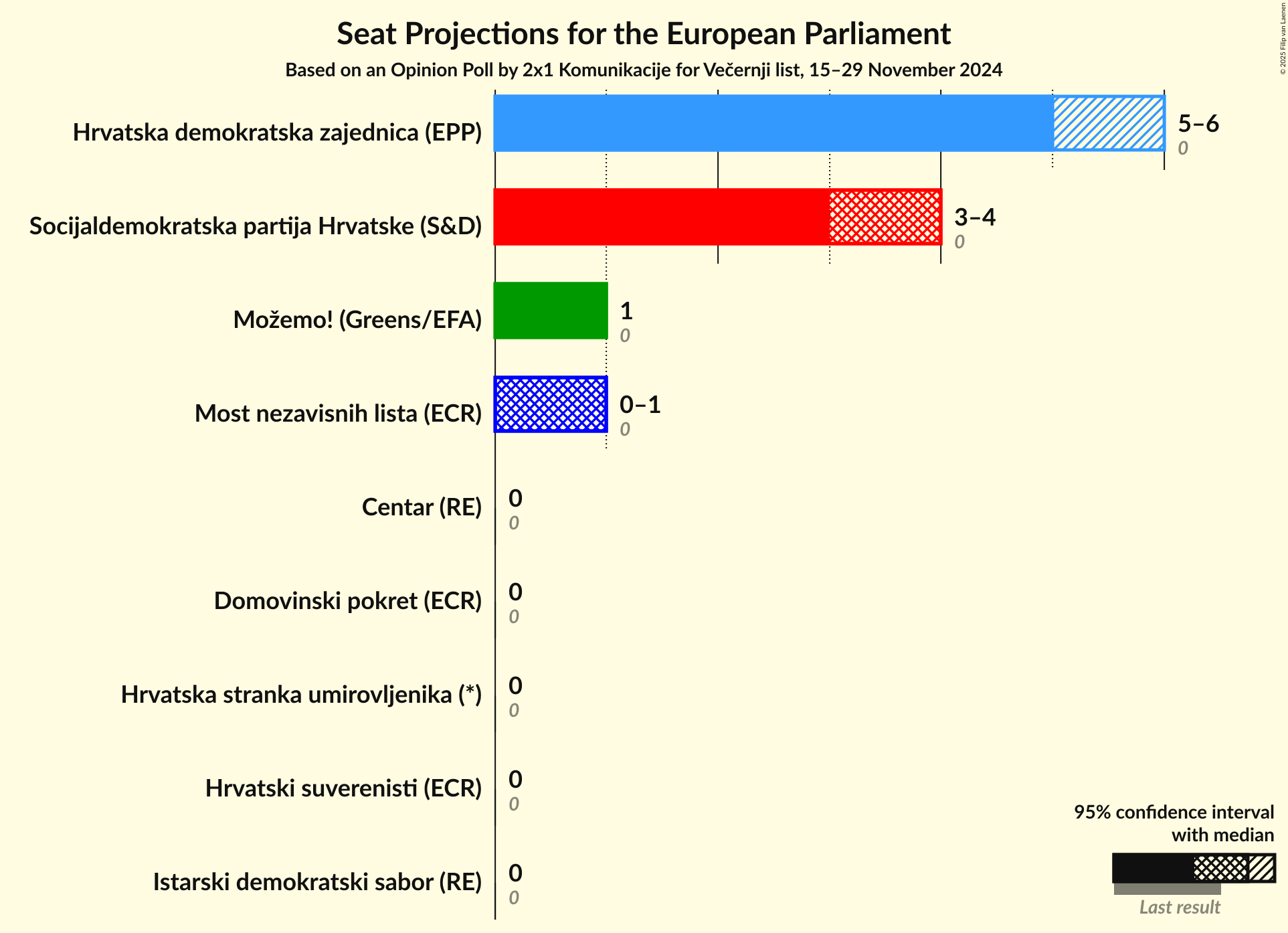 Seats Graph with seats not yet produced