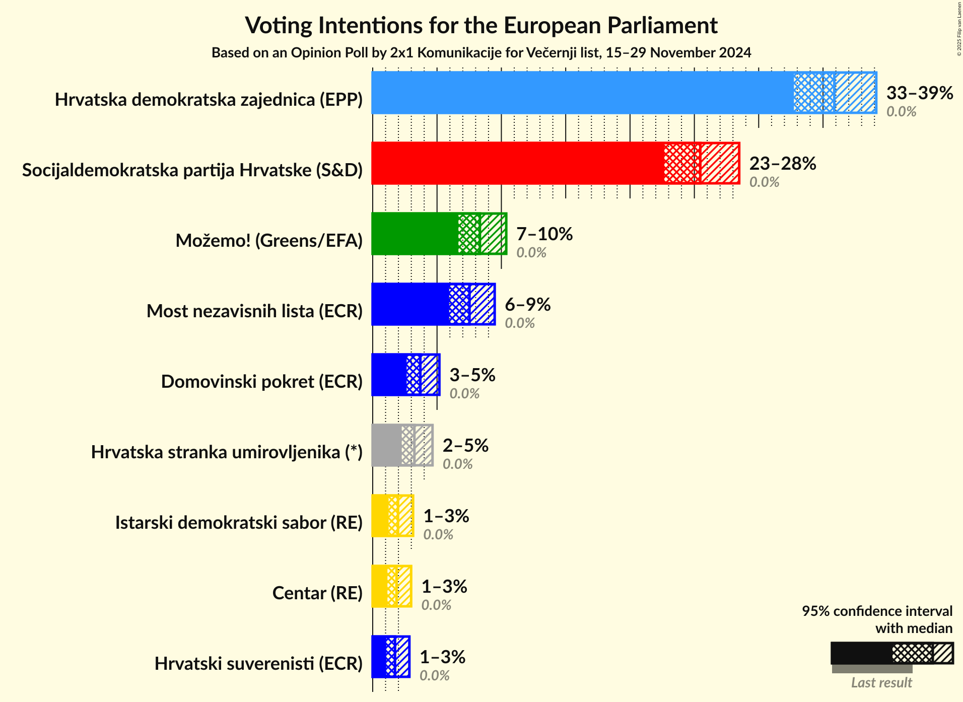 Voting Intentions Graph with voting intentions not yet produced