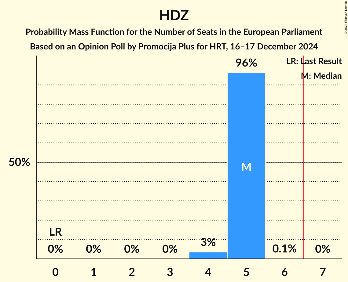 Seats Probability Mass Function Graph with seats probability mass function not yet produced