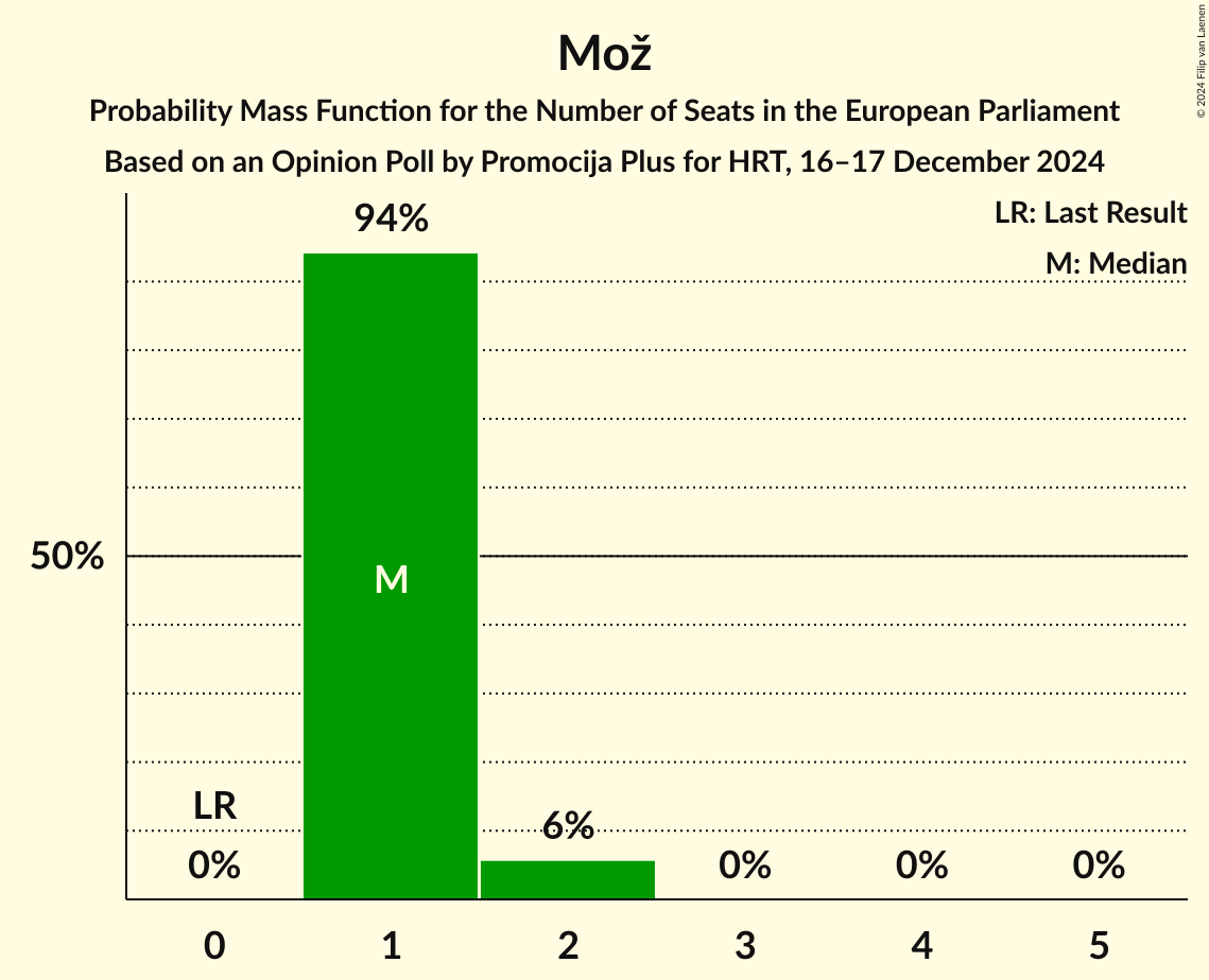 Seats Probability Mass Function Graph with seats probability mass function not yet produced