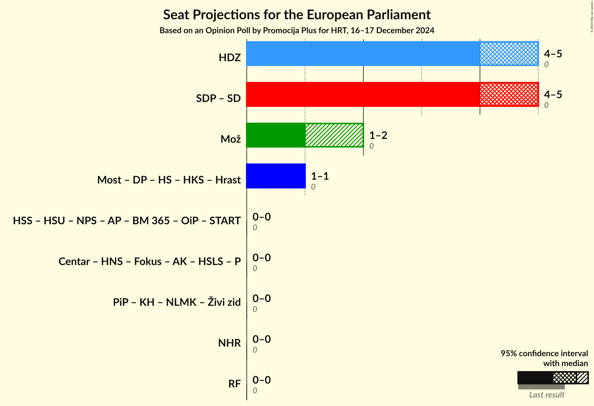 Coalitions Seats Graph with coalitions seats not yet produced