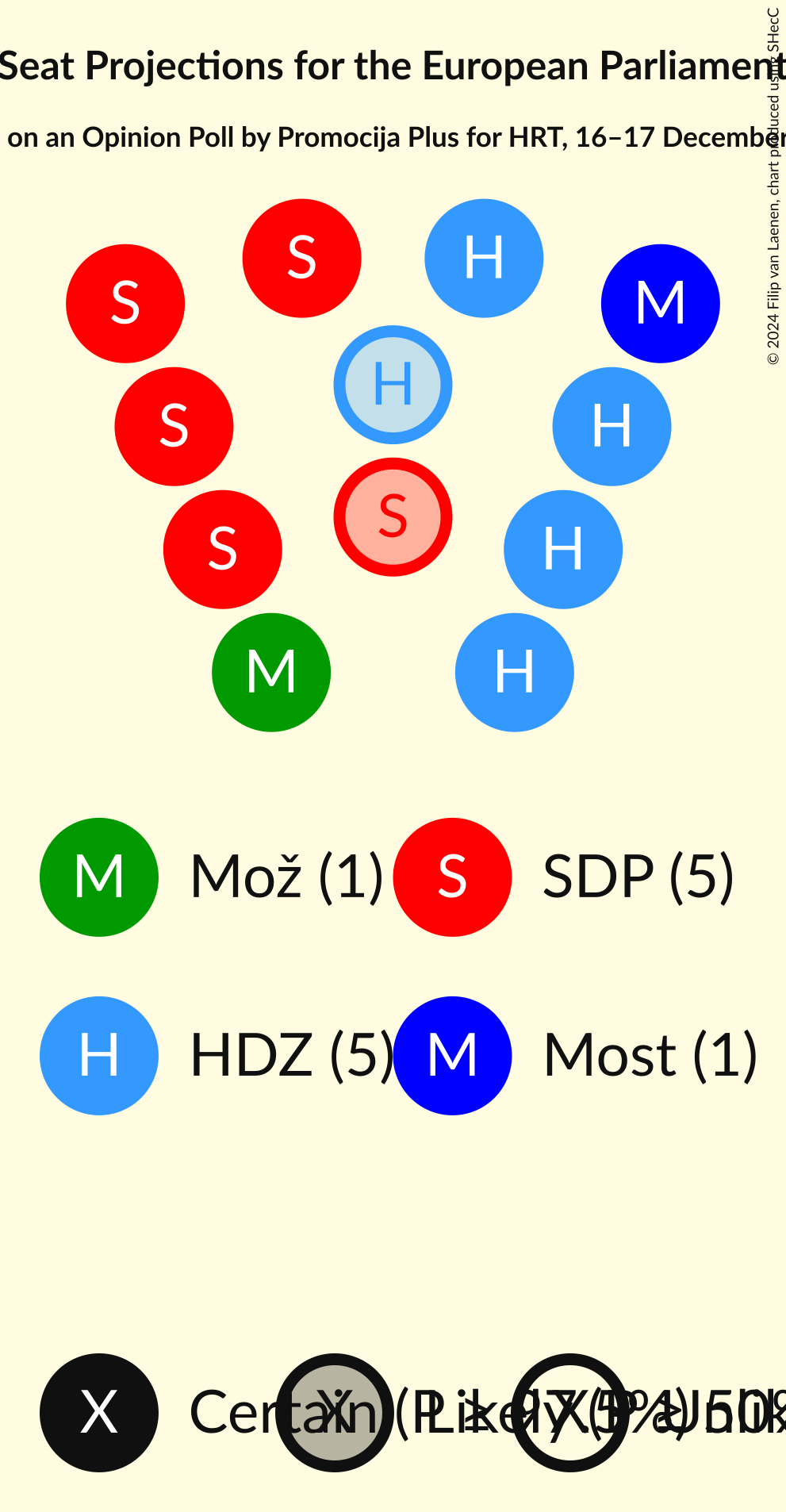 Seating Plan Graph with seating plan not yet produced