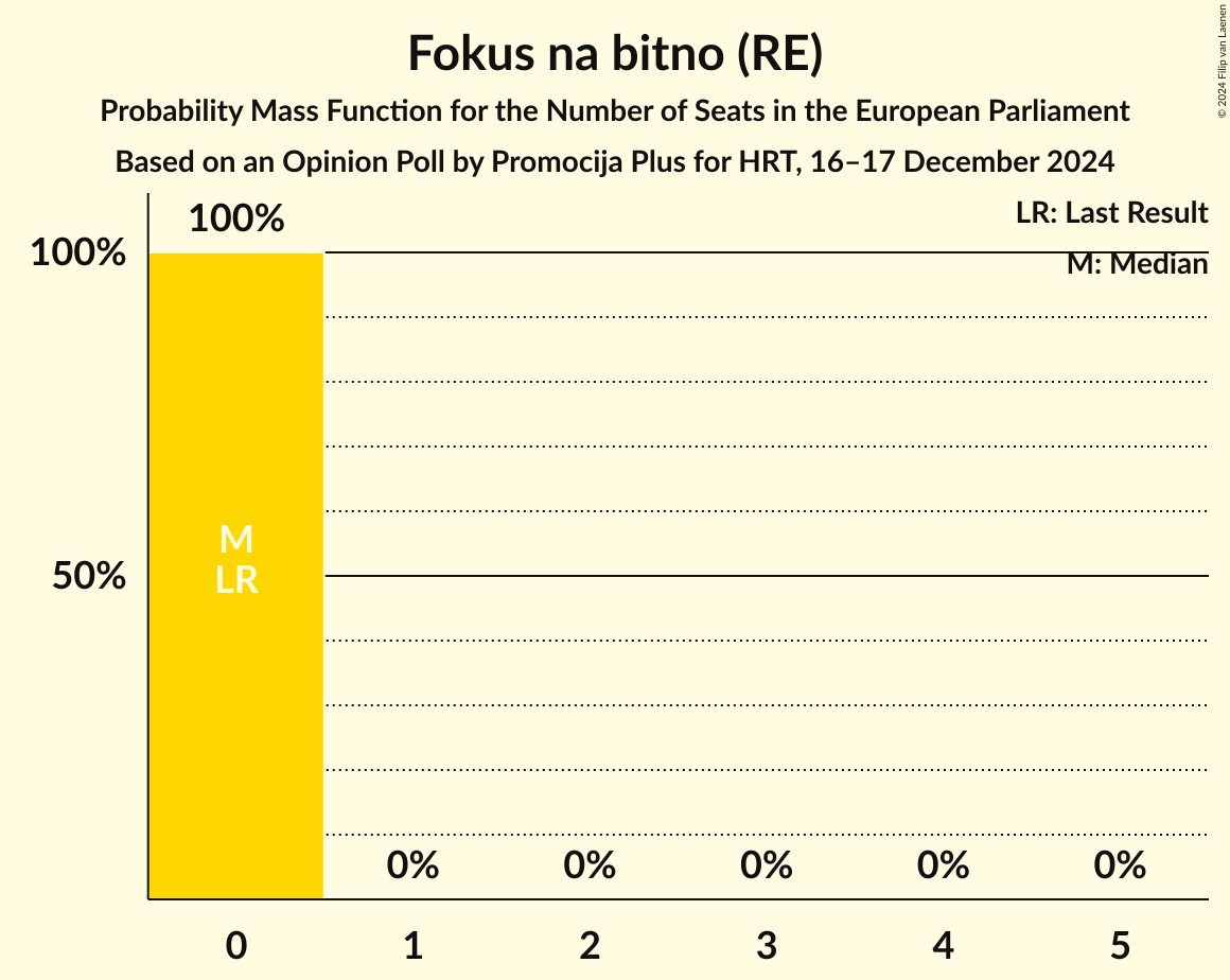 Seats Probability Mass Function Graph with seats probability mass function not yet produced