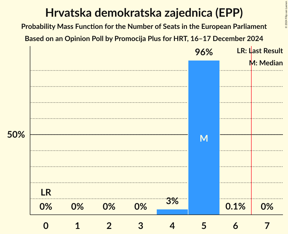 Seats Probability Mass Function Graph with seats probability mass function not yet produced