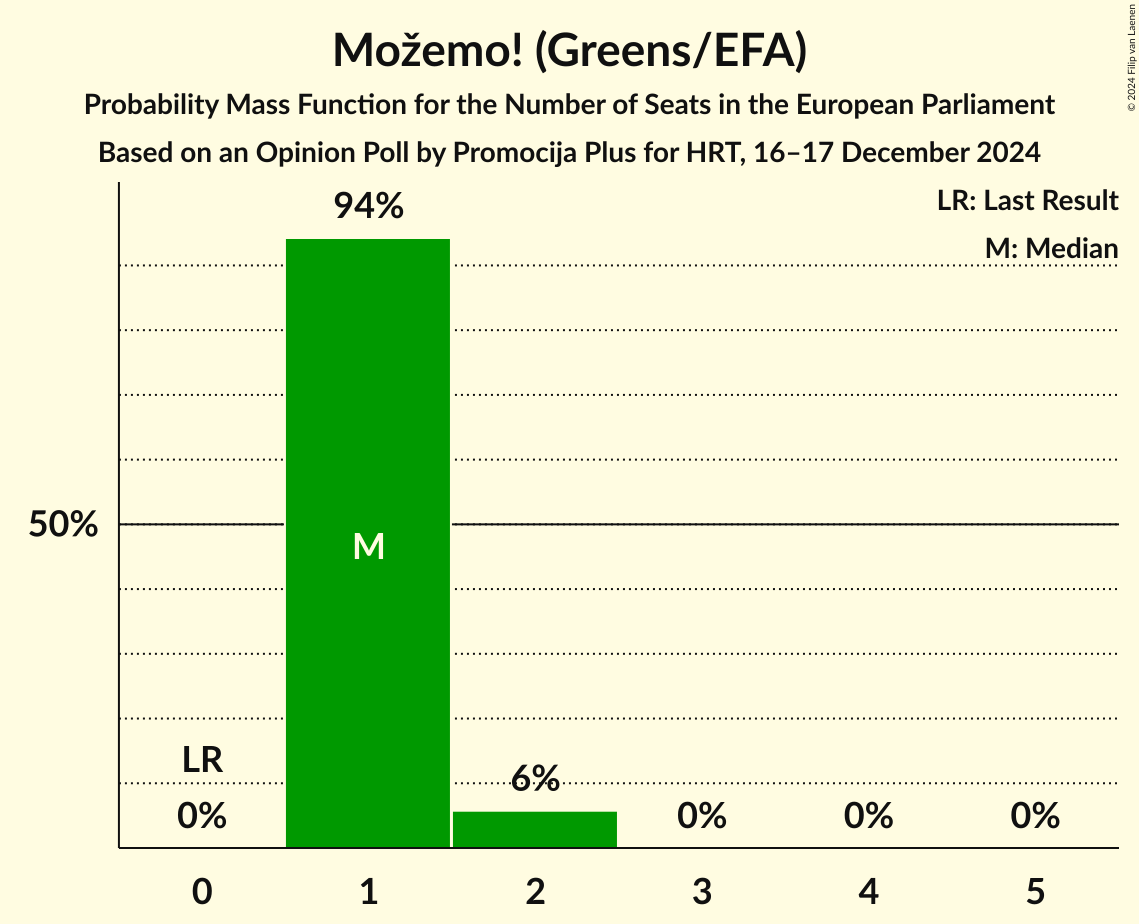 Seats Probability Mass Function Graph with seats probability mass function not yet produced