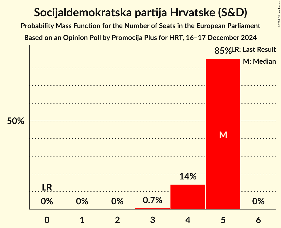 Seats Probability Mass Function Graph with seats probability mass function not yet produced