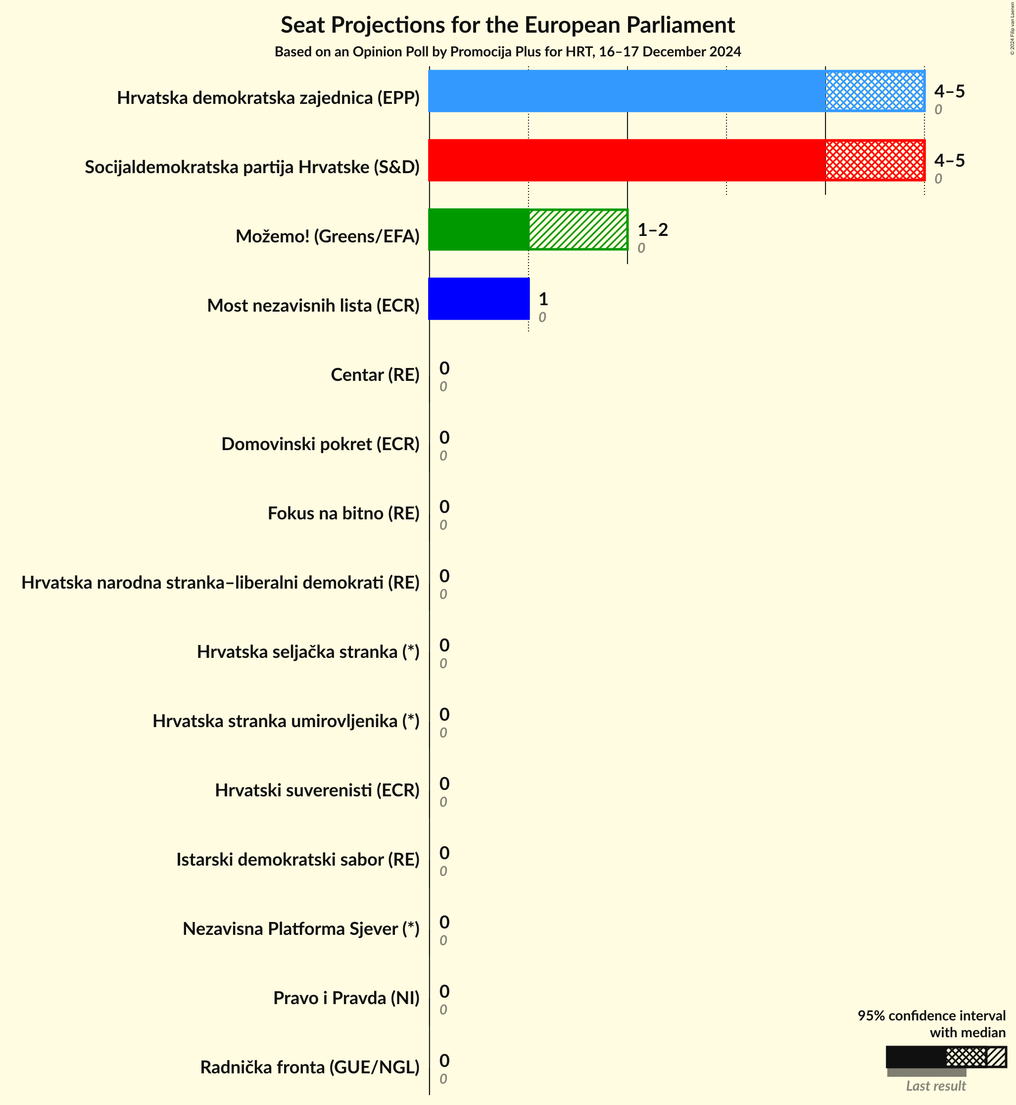 Seats Graph with seats not yet produced