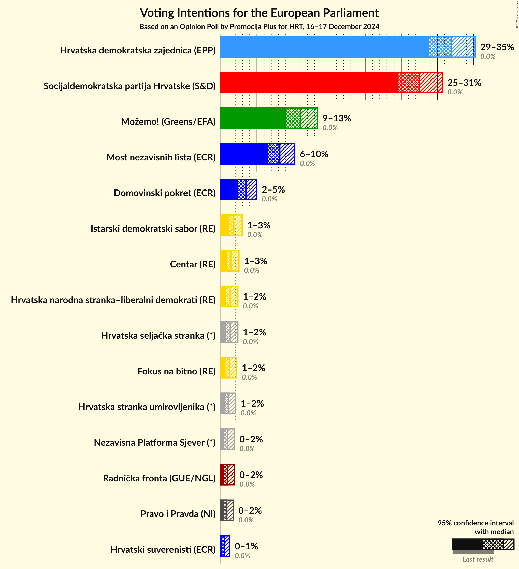 Voting Intentions Graph with voting intentions not yet produced