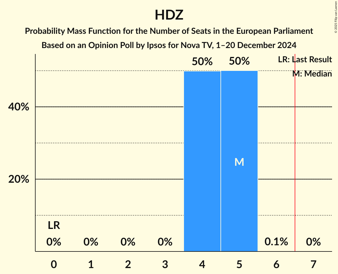 Seats Probability Mass Function Graph with seats probability mass function not yet produced