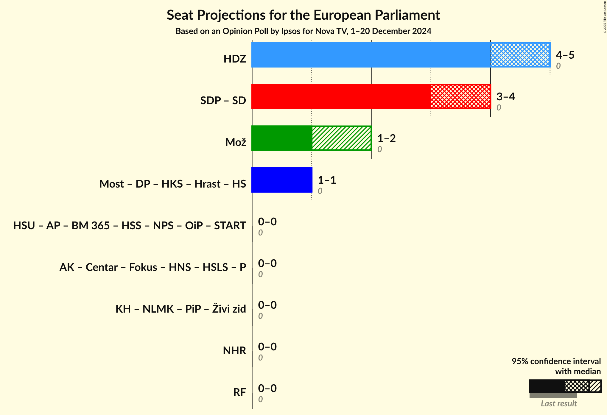 Coalitions Seats Graph with coalitions seats not yet produced