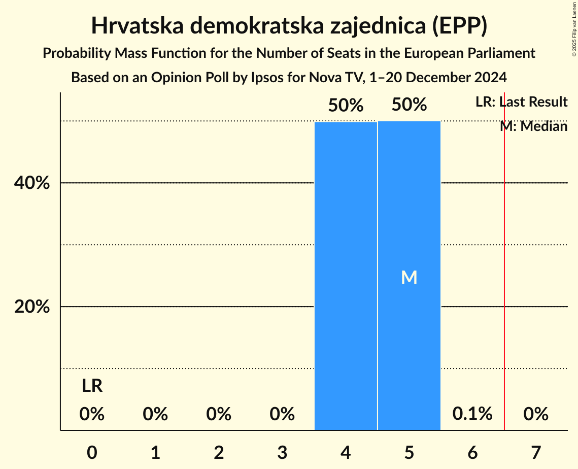 Seats Probability Mass Function Graph with seats probability mass function not yet produced