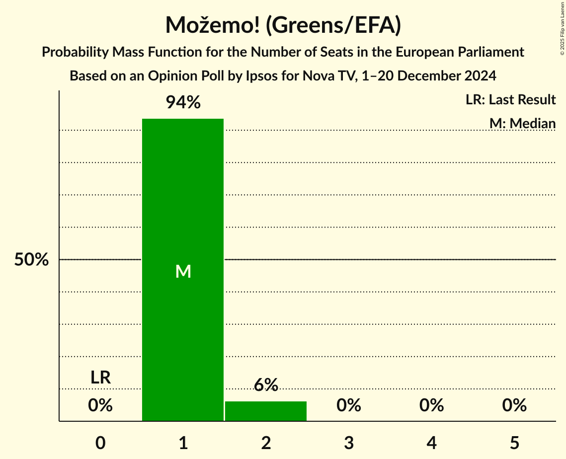 Seats Probability Mass Function Graph with seats probability mass function not yet produced