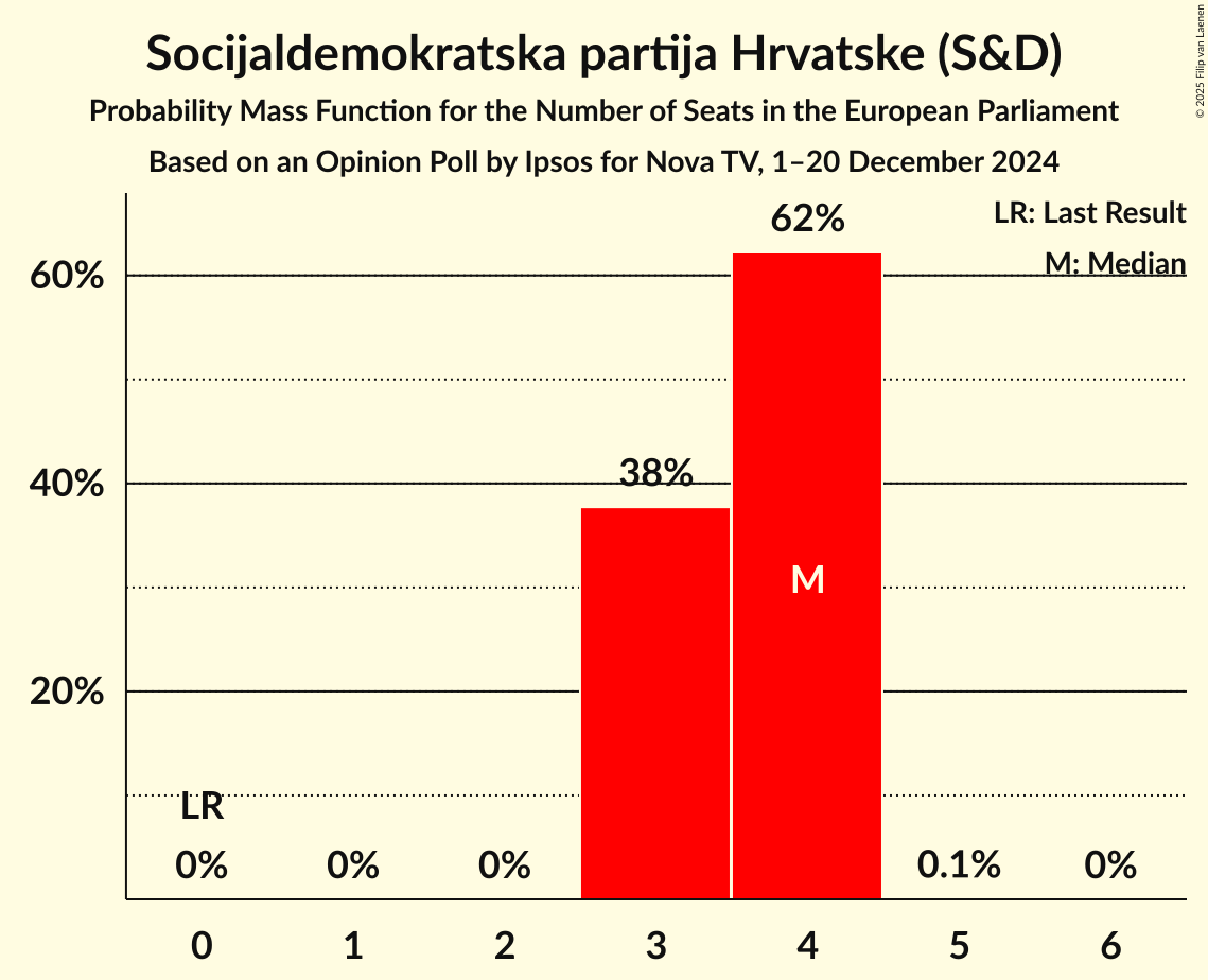Seats Probability Mass Function Graph with seats probability mass function not yet produced