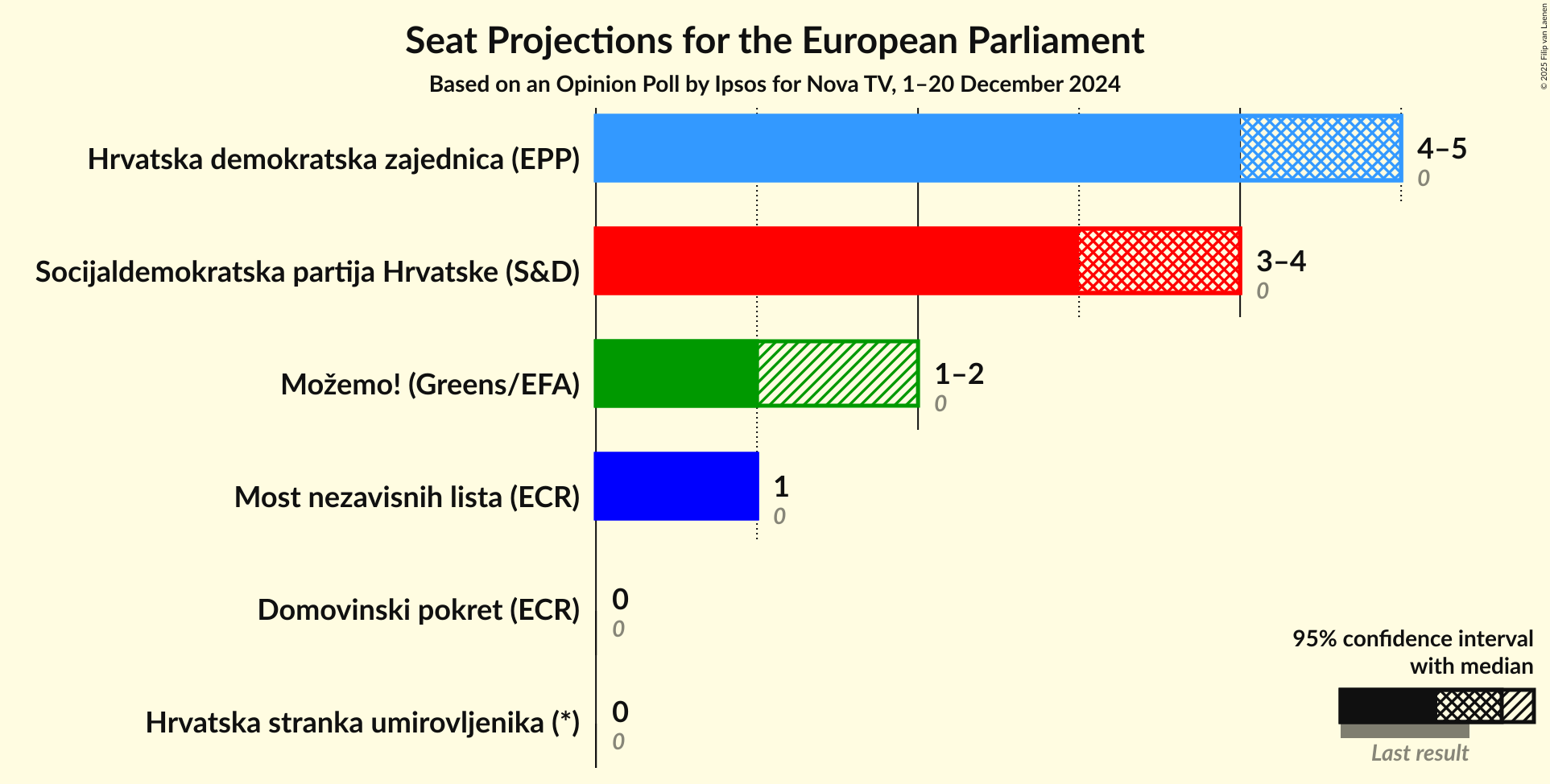 Seats Graph with seats not yet produced
